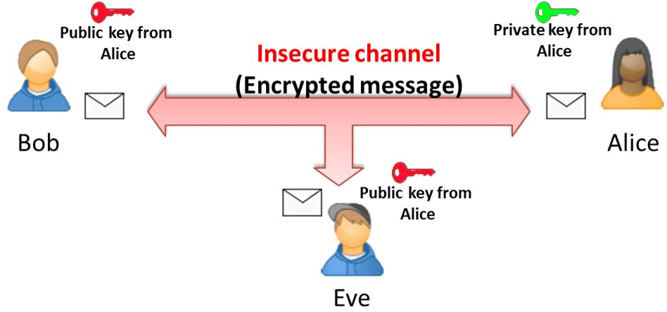 Method Asymmetric Encryption - Asymmetric Key (981x467), Png Download