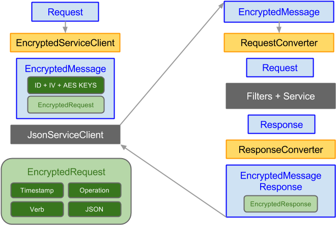 Encrypted Messaging (679x460), Png Download