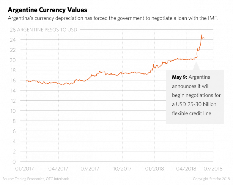 A Graph Depicting The Argentine Peso's Fall Against - Argentine Peso (784x625), Png Download