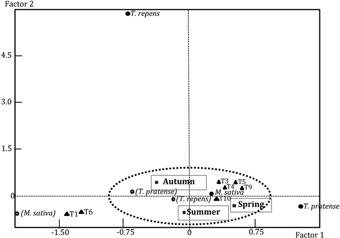 Factorial Correspondence Analysis Of The Presence Or - Diagram (903x485), Png Download