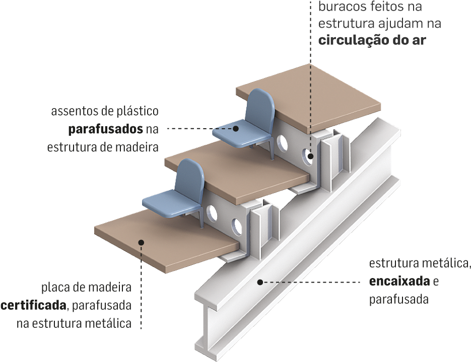 Ela Permite A Entrada De Ventilação Natural E Com Isso - Detalhe Arquibancada (1202x902), Png Download