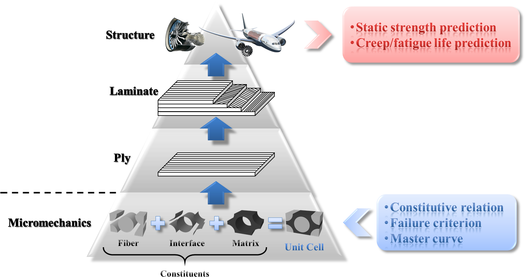 Hierarchy Of Micromechanics-based Analysis Procedure - Failure Modes Of Composites (1695x908), Png Download