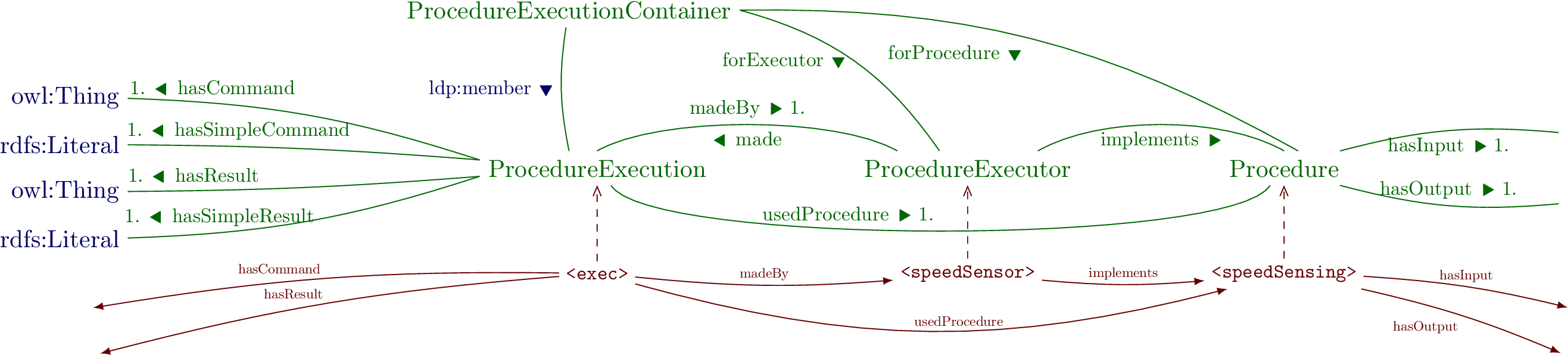 Overview Of The Pep Ontology - Diagram (2711x661), Png Download