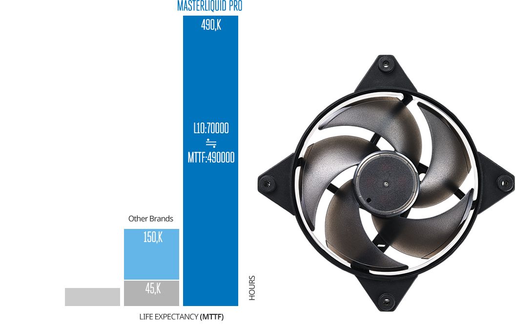 The Blades Push Air Farther Out Of The Case And Are - Cooler Master Masterfan Pro 120 Cooling Fan (1055x672), Png Download