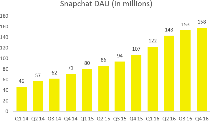 A Majority Of The Company's Users Are Between The Age - Graphic Design (750x450), Png Download