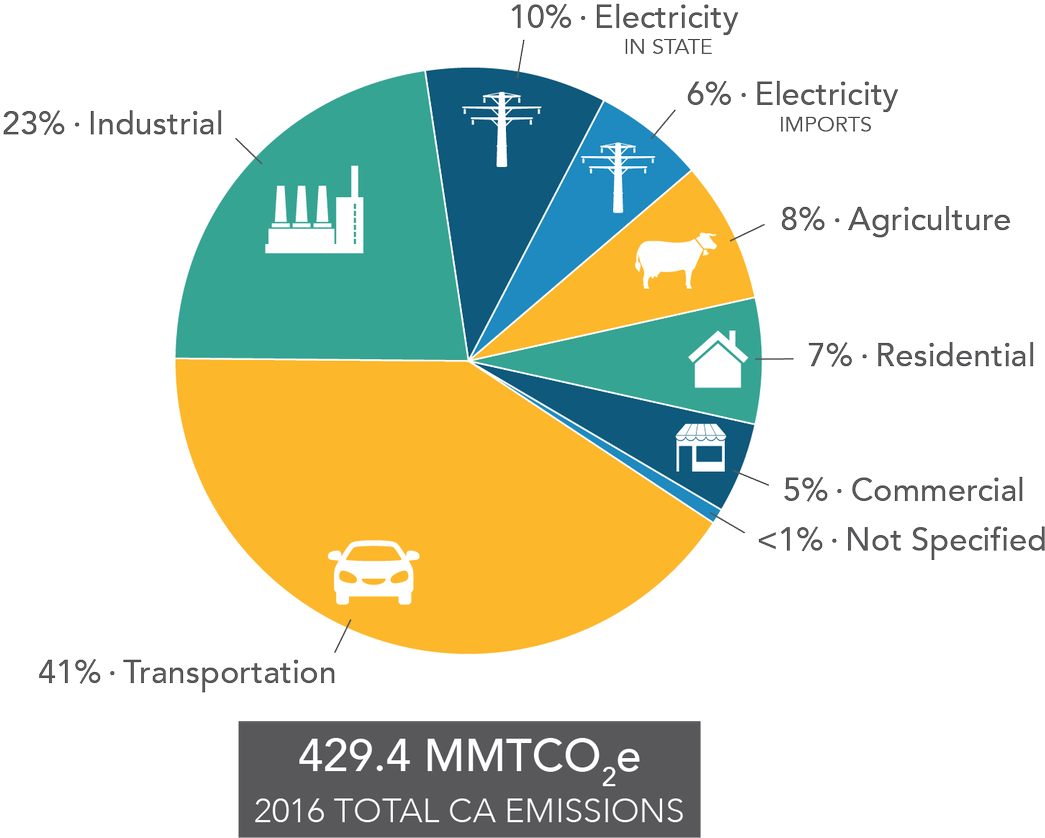 @airresources - Greenhouse Gas Emission Chart (1200x900), Png Download