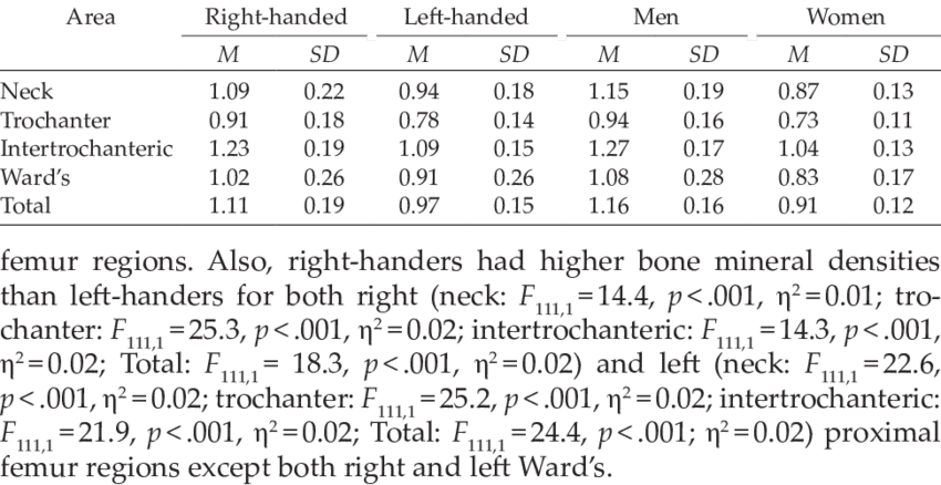 Left Femur Bone Mineral Density By Sex And Handedness - Bone (850x438), Png Download