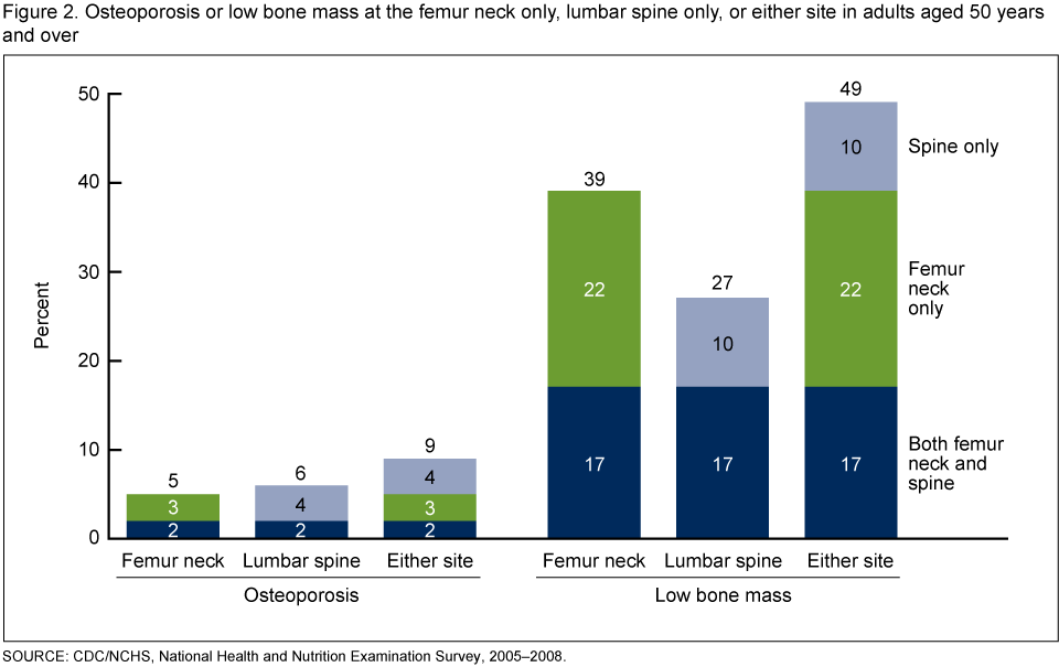 Osteoporosis Statistics Worldwide (960x605), Png Download