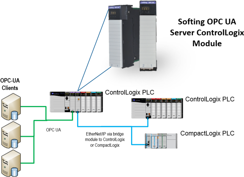 Opc Server Rack Diagram Explore Schematic Wiring Diagram - Opc Ua Ethernet (852x591), Png Download