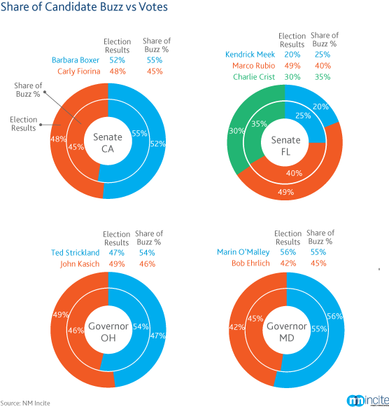 Click To Enlarge - Social Media Affects Elections (556x581), Png Download