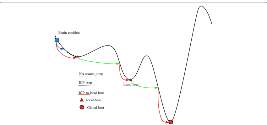 Global Searching Algorithm With Icp Integrated - Diagram (850x401), Png Download