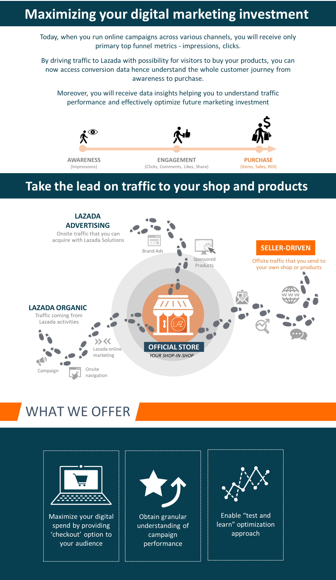 Lazada Traffic Insights Report (1125x1943), Png Download
