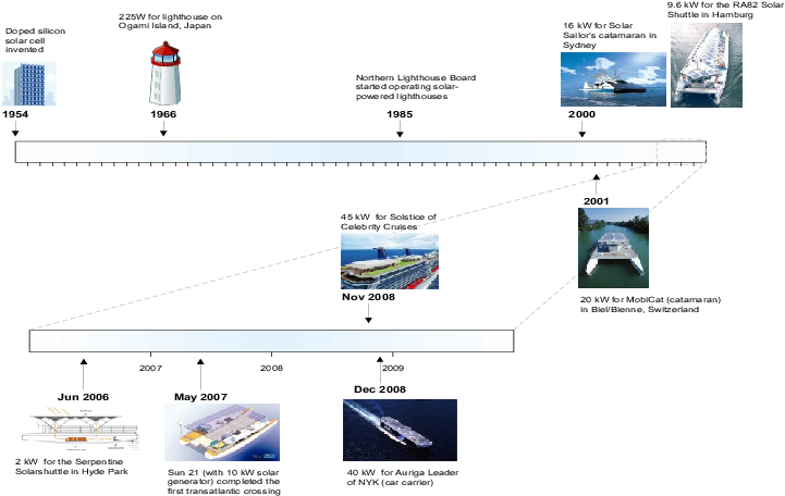 The Development Of Solar Energy For Marine Applications - Energy (753x468), Png Download