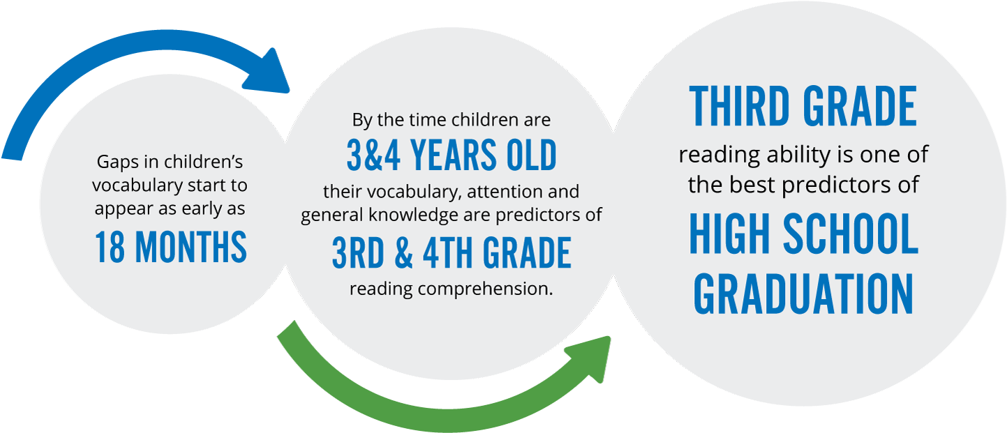 Parents Reading Book With Young Child - Reading And Early Literacy (1500x662), Png Download