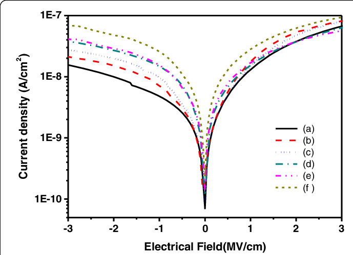 Capacitor Leakage Current Curves Of Otfts Based On - Height (689x499), Png Download