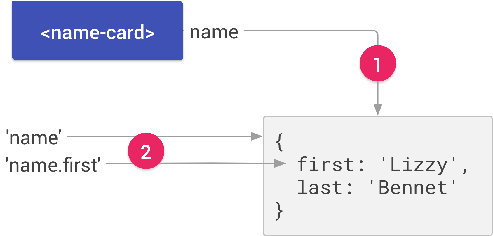 The Name-card Element From The Previous Figure - Element In Object Javascript (1712x833), Png Download