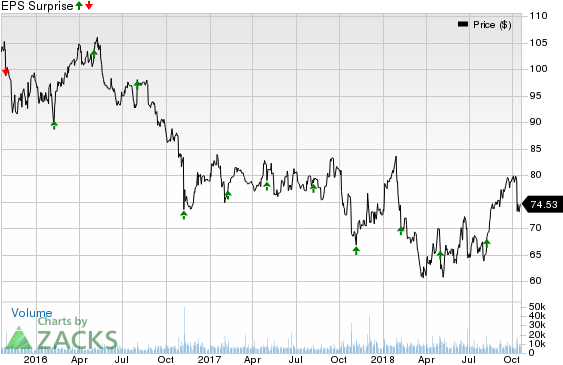 For Cvs Health, Estimates Have Been Trending Higher, - Diagram (640x405), Png Download