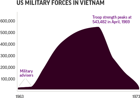 Estimates Of Vietnamese Military And Civilian Deaths - Vietnam War Troop Numbers (560x420), Png Download