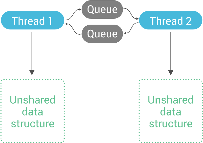 Because Only A Single Thread May Directly Access This - Sign (860x705), Png Download