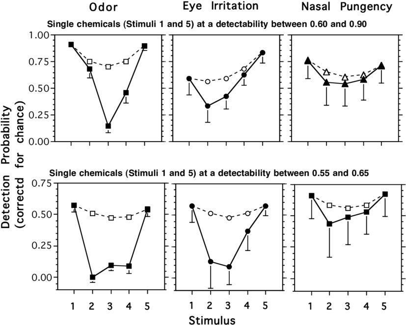 Detectability Of Odor, Eye Irritation, And Nasal Pungency - Stimulus (850x683), Png Download