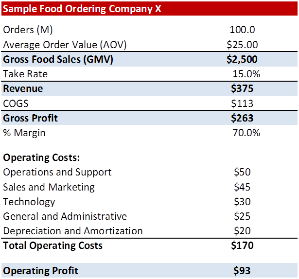 In The Above Example, While The Company Generates $2 - Revenue Gross Profit (615x574), Png Download