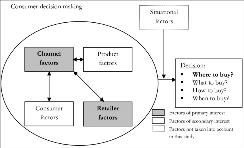 General Factors Affecting Consumer Decision Making - Diagram (850x516), Png Download