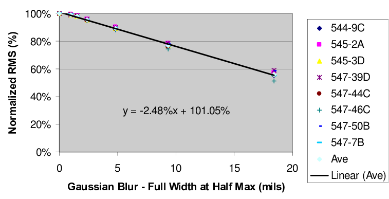 Normalized Rms Versus Gaussian Blur Full Width At Half - Plot (770x480), Png Download