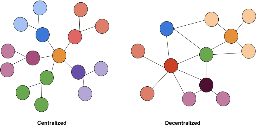 Centralized Systems Are Beneficial Because They Can - Decentralised System (954x481), Png Download