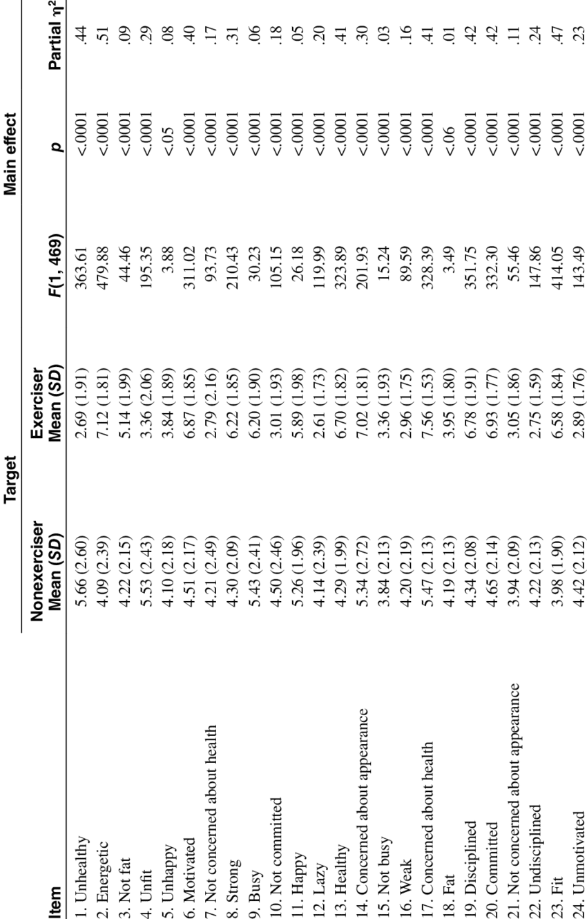 Descriptive Statistics Of Degree Of Agreement With - Statistics (850x1330), Png Download