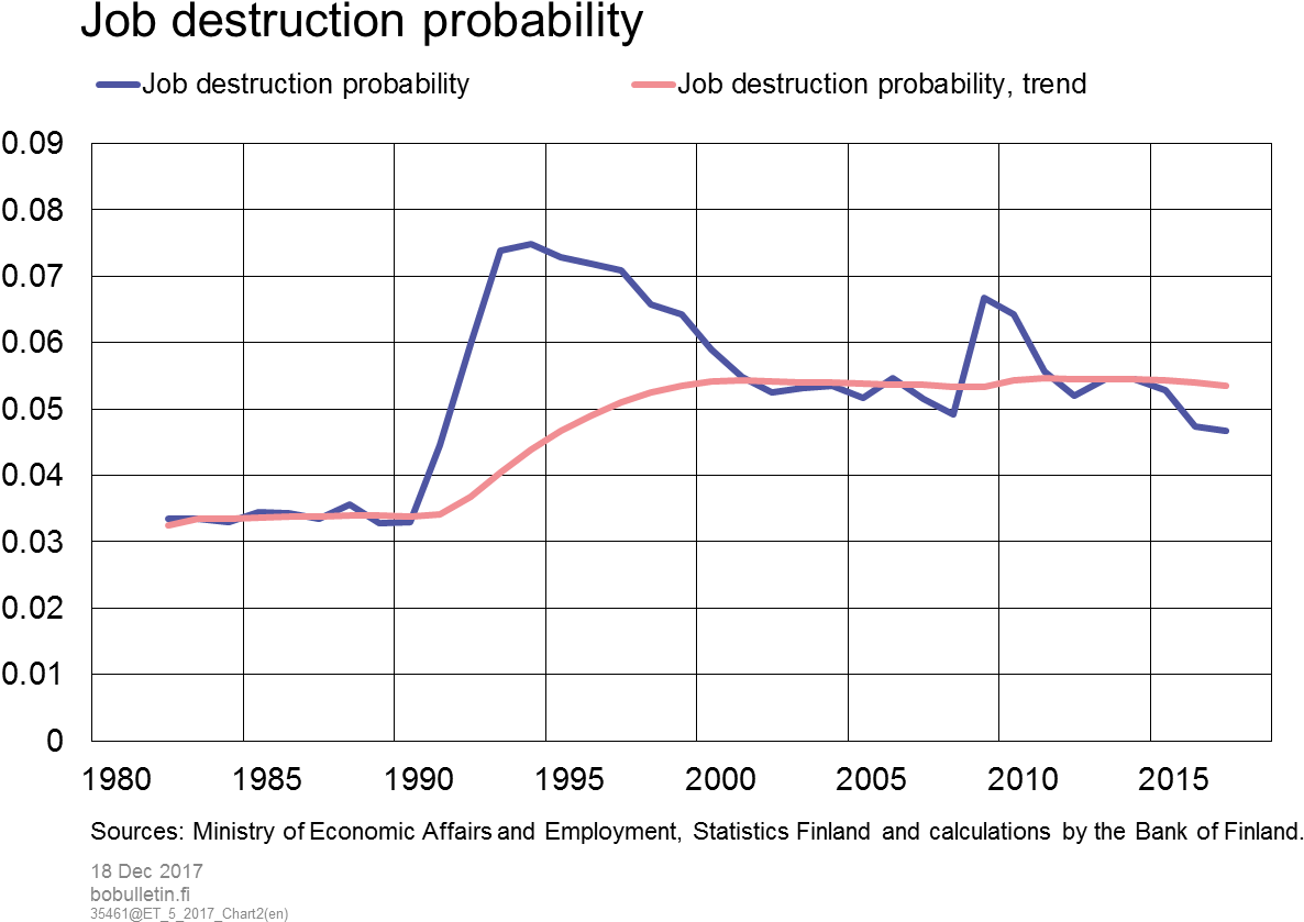 Miniartikkeli03 Full Size Of Job Destruction Probability - Unemployment (1348x880), Png Download