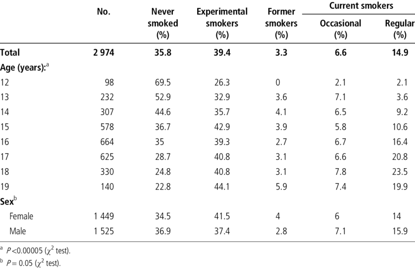 Smoking Patterns, By Age And Sex, Among The Study Students, - Number (850x552), Png Download