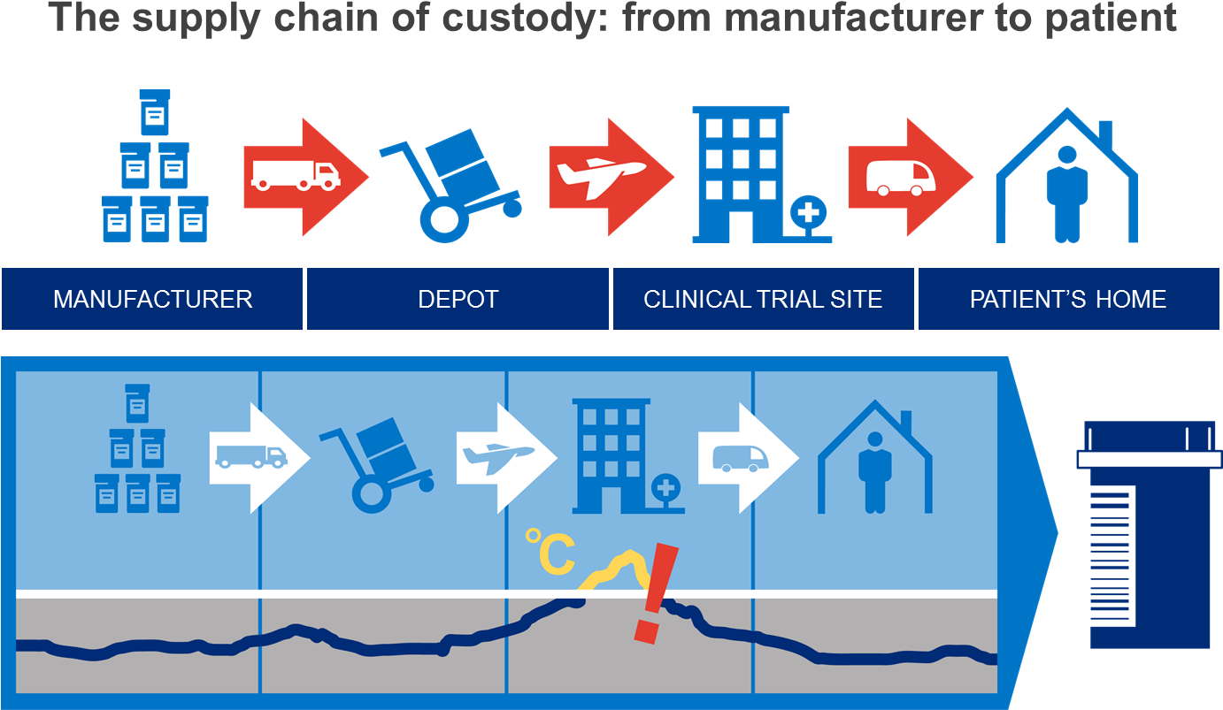The Cold Supply Chain Of Custody - Cold Supply Chain (1381x826), Png Download