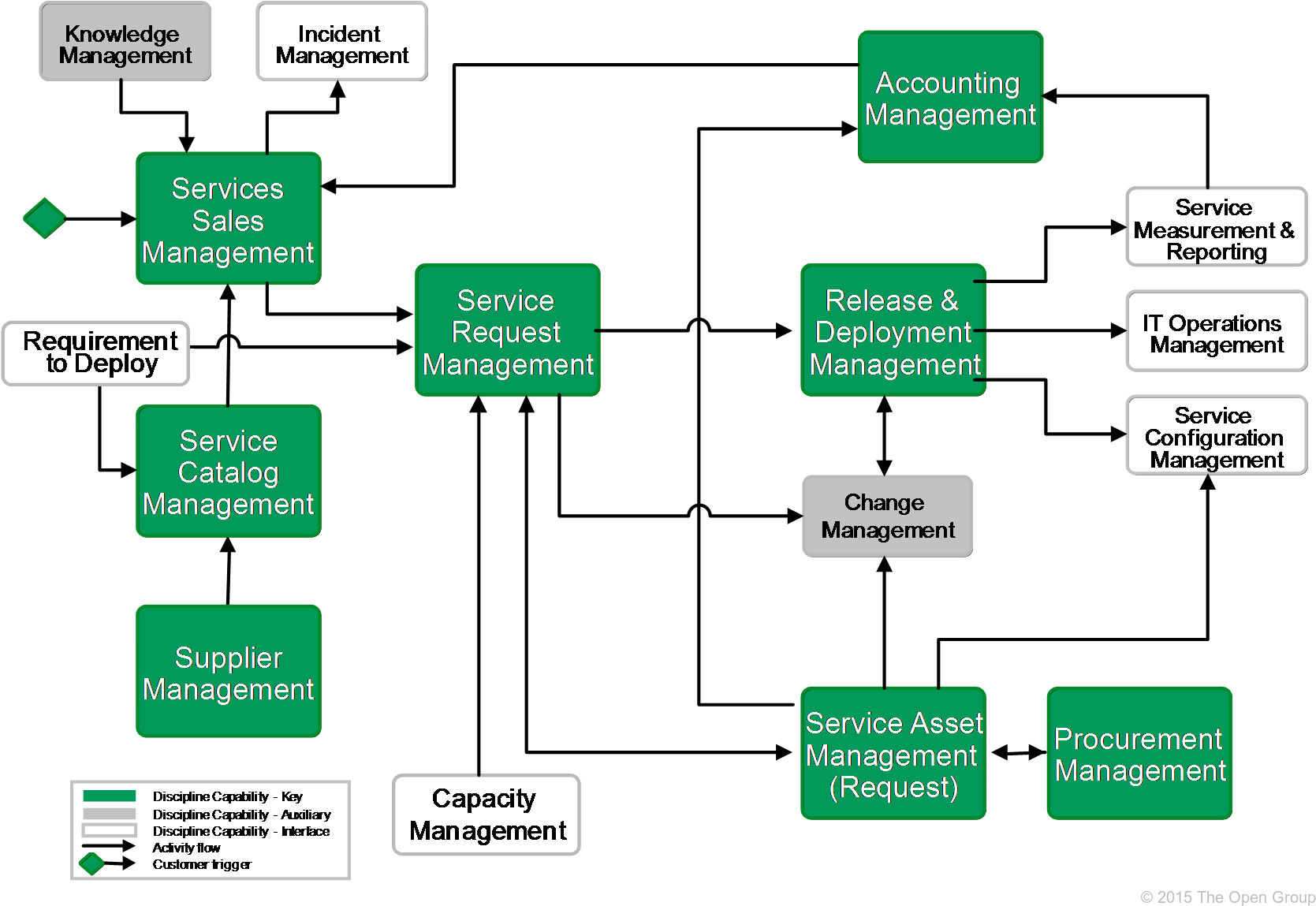 4 - 2 - 4 - 5 Capability Discipline - Knowledge Management Flow (1704x1158), Png Download