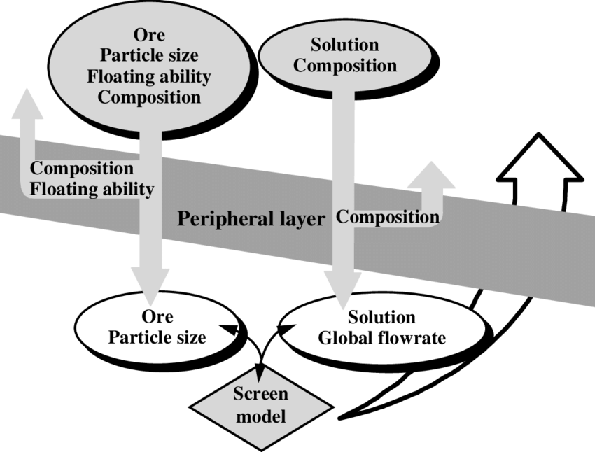 Exchanges Between A Screen Model And The Stream Material - Diagram (850x646), Png Download