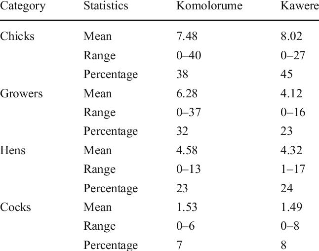 Indigenous Chicken Flock Composition In Komolor- Ume - Longitudinal Study (646x508), Png Download