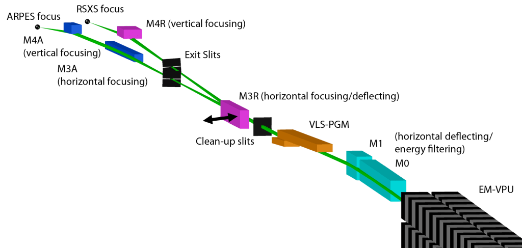 A Schematic Drawing Of The Intermediate Energy X Ray - X Ray Beamline (1024x487), Png Download