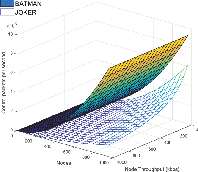 Comparison Of The Overhead Introduced By Batman And - Architecture (657x569), Png Download