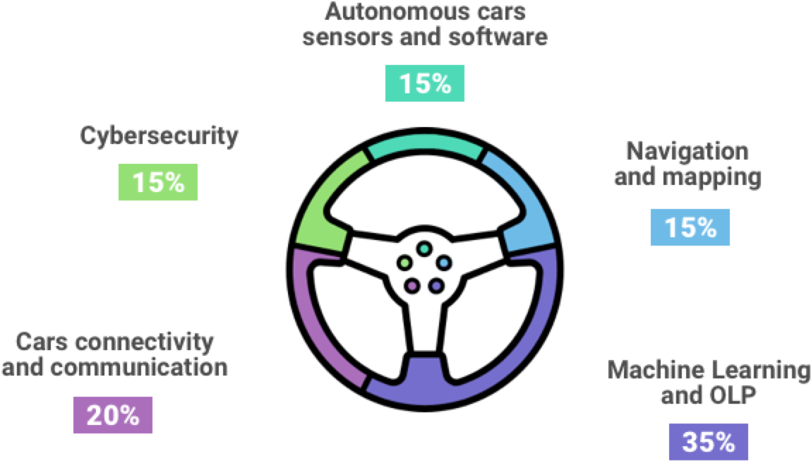 The Emerging Future Of Autonomous Driving - Future (1540x760), Png Download