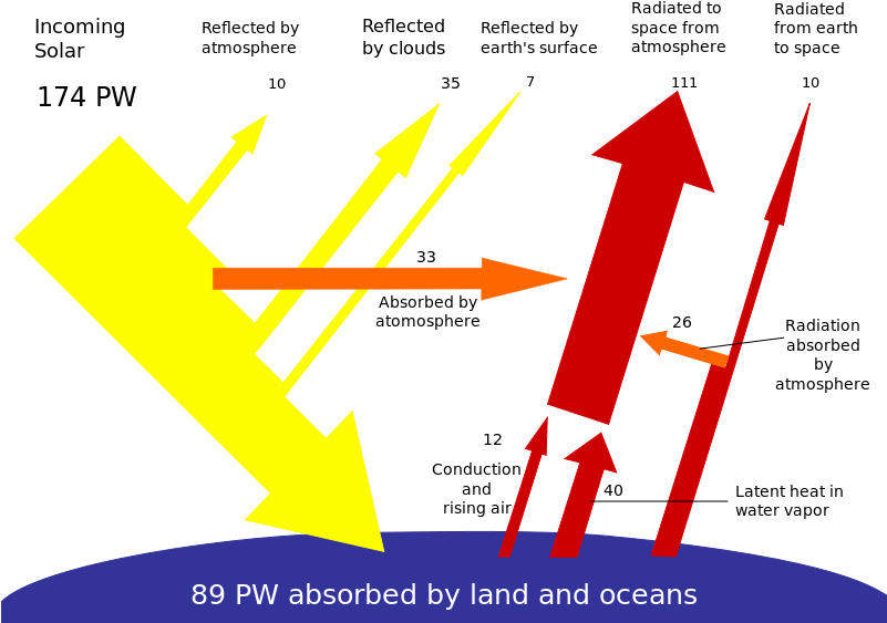 Flow Of Solar Energy (800x580), Png Download