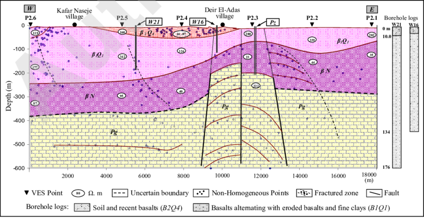 Geoelectrical Cross-section Derived From Vertical Electrical - Vertical Electrical Sounding (850x438), Png Download