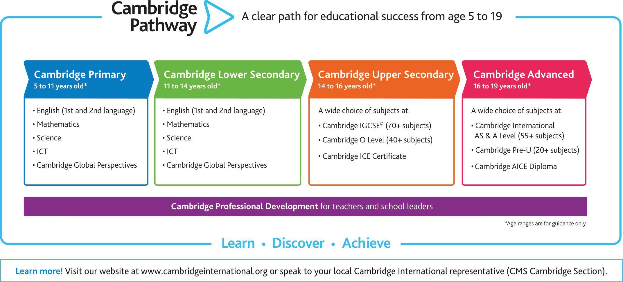 All The Students Use The Lab During Some Of Their Science - Cambridge Igcse Curriculum Framework (2145x972), Png Download