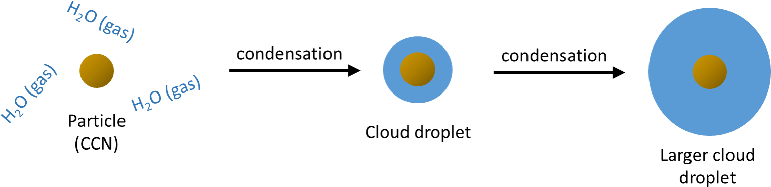 Aerosols Department Of Physics And Astronomy Uppsala - Cloud Condensation Nuclei Aerosols (1558x429), Png Download