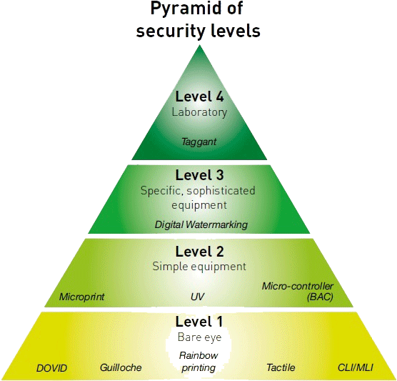 Levels Of Identity Security - Pyramid Shape 2d (581x554), Png Download