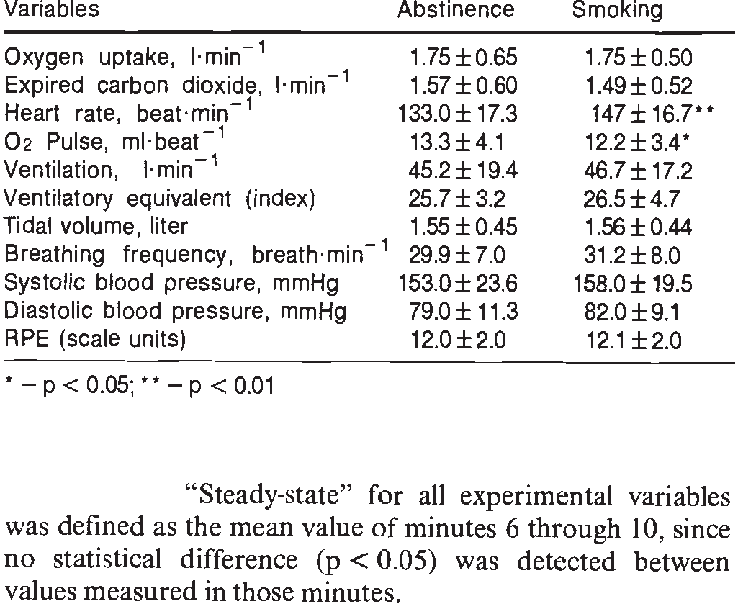 Smoking Effects On Physiological Variables Exercise - Tobacco Smoking (735x606), Png Download