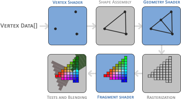 The Opengl Graphics Pipeline With Shader Stages - Opengl (628x359), Png Download