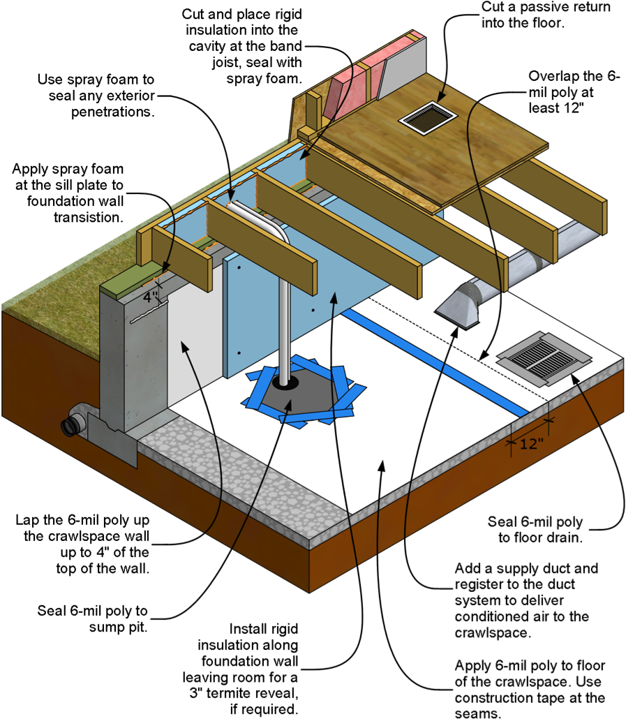 Interior Details Of Insulated Sealed Rim Joist - Conditioned Crawl Space (975x1125), Png Download