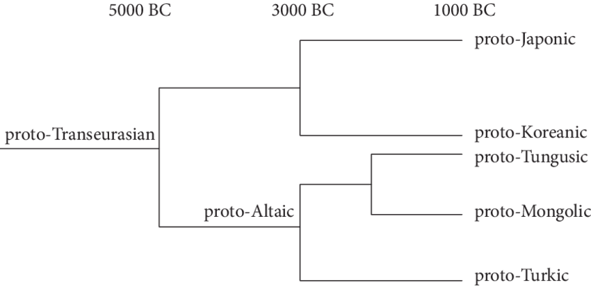 The Transeurasian Family Tree - Diagram (850x413), Png Download