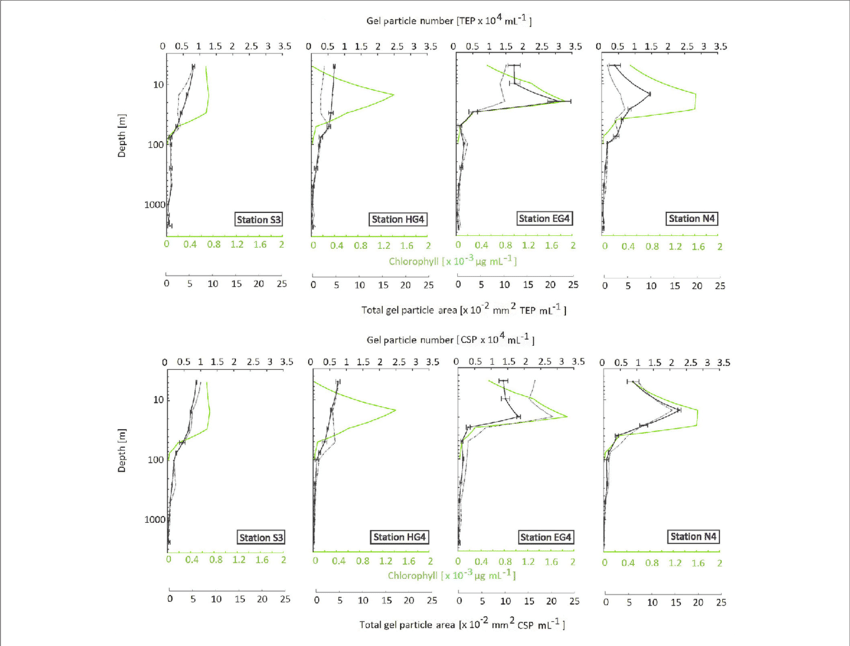 Vertical Profiles Of Gel Particle Number , Total Gel - Diagram (850x646), Png Download