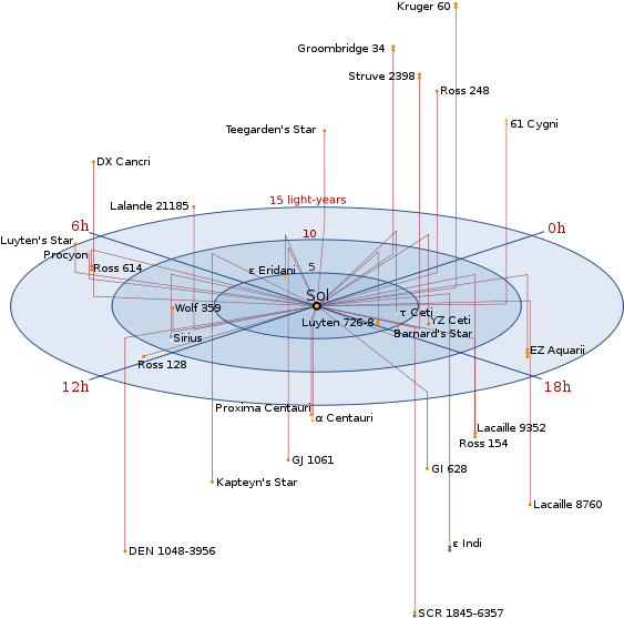 Graph Of The Nearest Stars Within 15 Light Years Of - Nearby Star Systems (600x600), Png Download