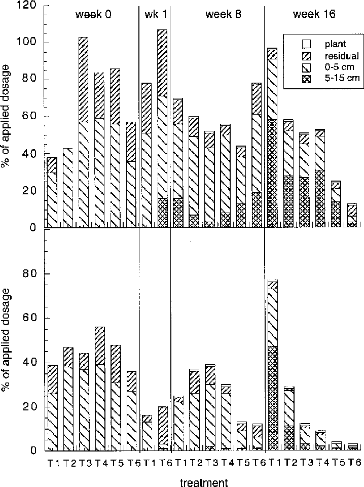 And In The Root Material And The 0 5 And 5 15 Cm Soil - Diagram (718x960), Png Download